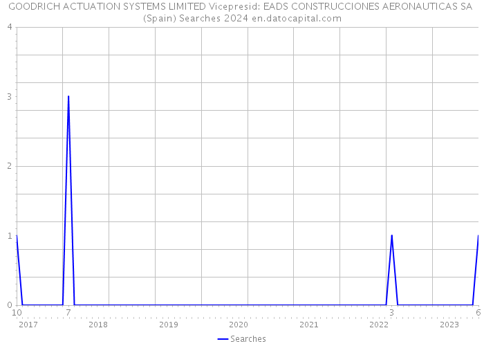 GOODRICH ACTUATION SYSTEMS LIMITED Vicepresid: EADS CONSTRUCCIONES AERONAUTICAS SA (Spain) Searches 2024 