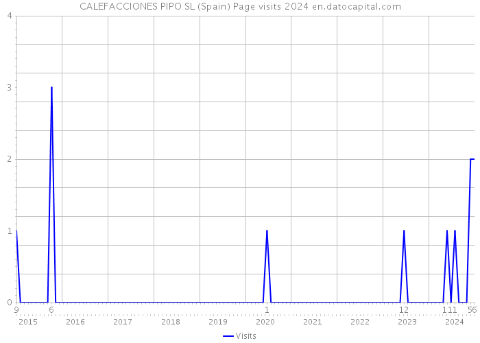 CALEFACCIONES PIPO SL (Spain) Page visits 2024 