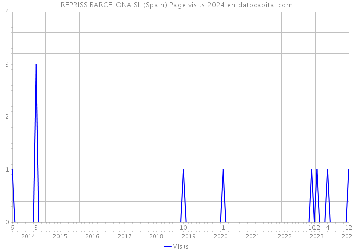 REPRISS BARCELONA SL (Spain) Page visits 2024 