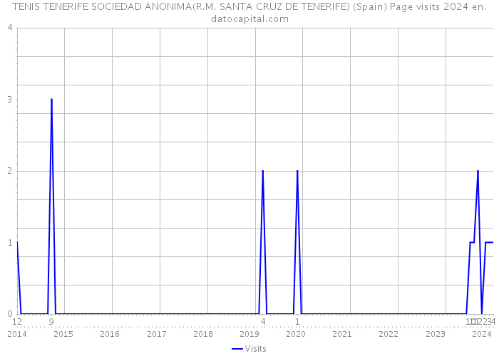 TENIS TENERIFE SOCIEDAD ANONIMA(R.M. SANTA CRUZ DE TENERIFE) (Spain) Page visits 2024 