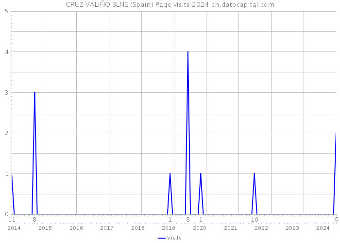 CRUZ VALIÑO SLNE (Spain) Page visits 2024 