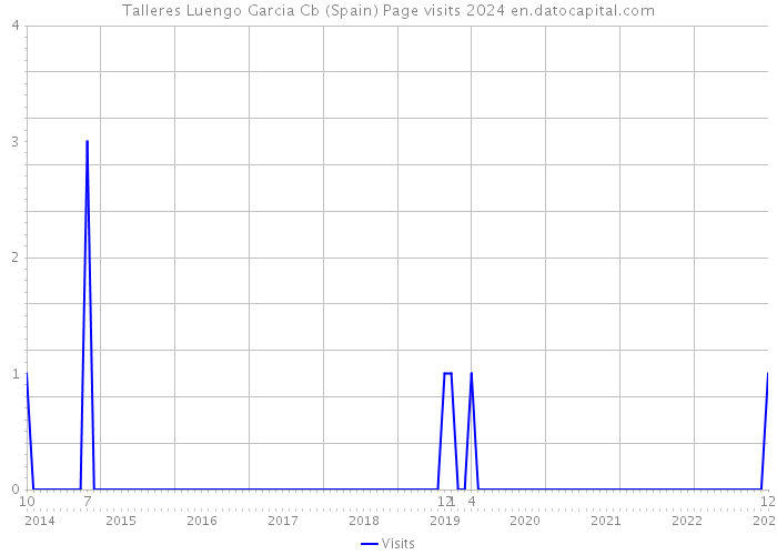 Talleres Luengo Garcia Cb (Spain) Page visits 2024 
