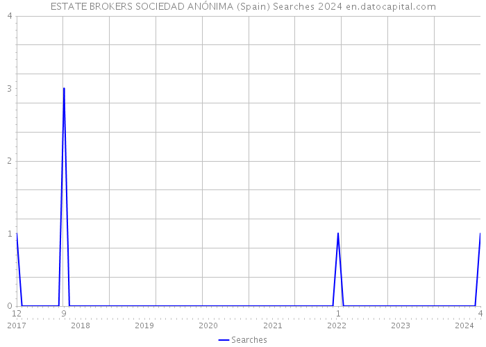 ESTATE BROKERS SOCIEDAD ANÓNIMA (Spain) Searches 2024 