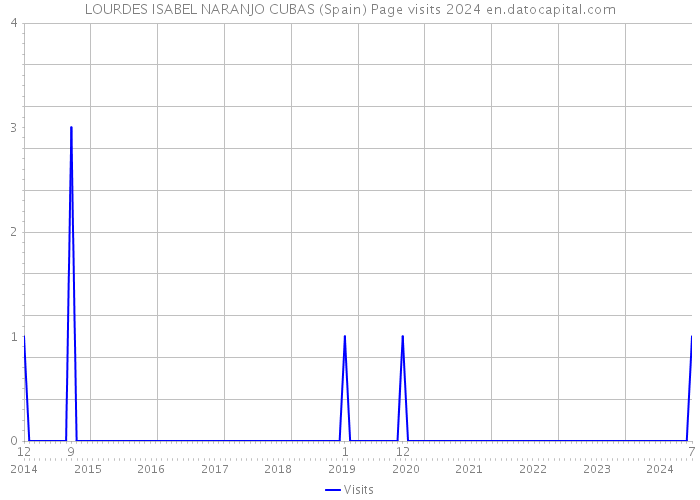 LOURDES ISABEL NARANJO CUBAS (Spain) Page visits 2024 