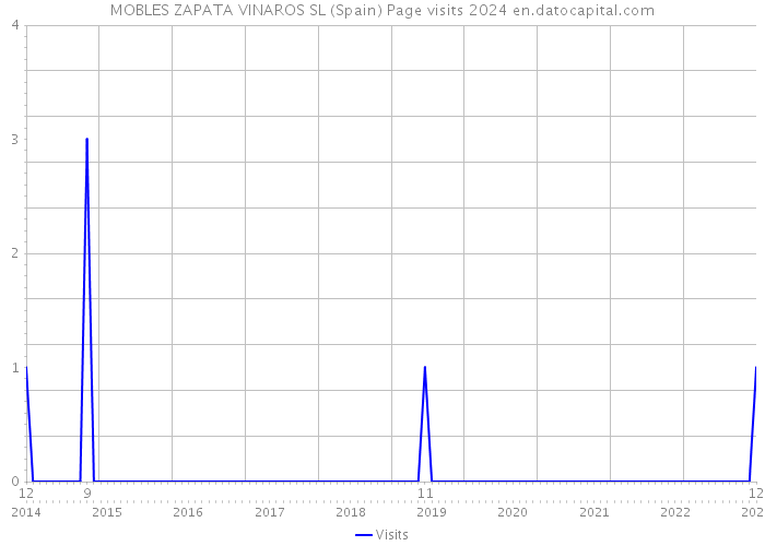 MOBLES ZAPATA VINAROS SL (Spain) Page visits 2024 