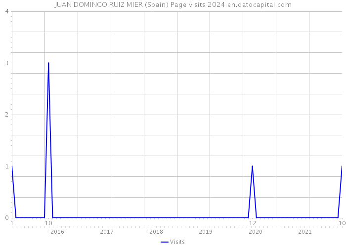 JUAN DOMINGO RUIZ MIER (Spain) Page visits 2024 