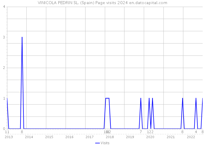 VINICOLA PEDRIN SL. (Spain) Page visits 2024 