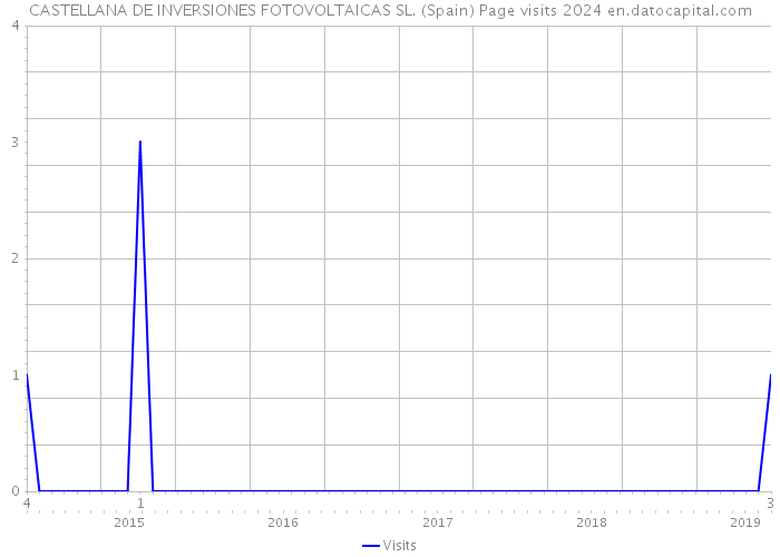 CASTELLANA DE INVERSIONES FOTOVOLTAICAS SL. (Spain) Page visits 2024 