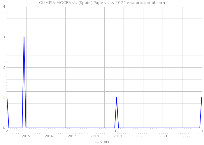 OLIMPIA MOCEANU (Spain) Page visits 2024 