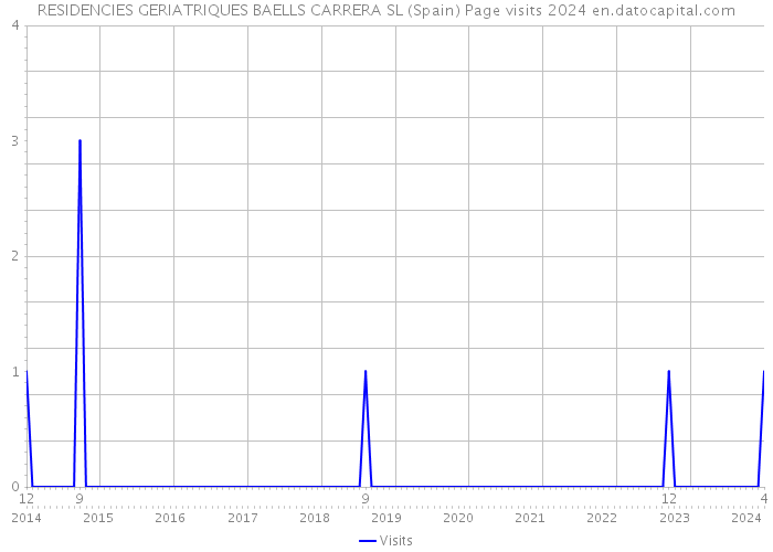 RESIDENCIES GERIATRIQUES BAELLS CARRERA SL (Spain) Page visits 2024 