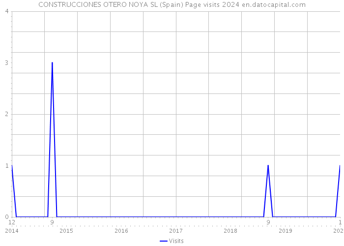CONSTRUCCIONES OTERO NOYA SL (Spain) Page visits 2024 