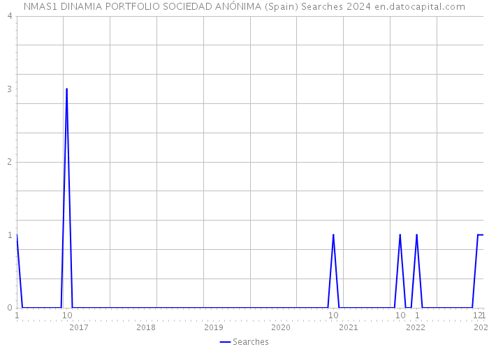 NMAS1 DINAMIA PORTFOLIO SOCIEDAD ANÓNIMA (Spain) Searches 2024 