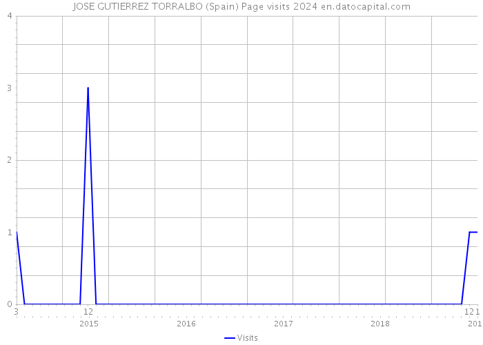 JOSE GUTIERREZ TORRALBO (Spain) Page visits 2024 