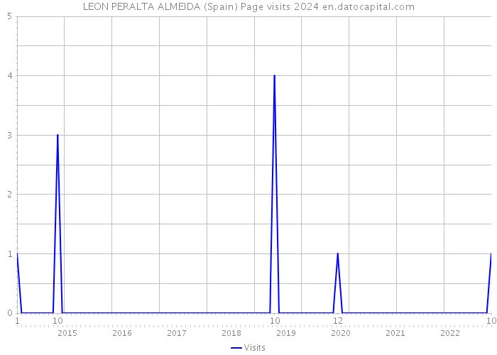 LEON PERALTA ALMEIDA (Spain) Page visits 2024 