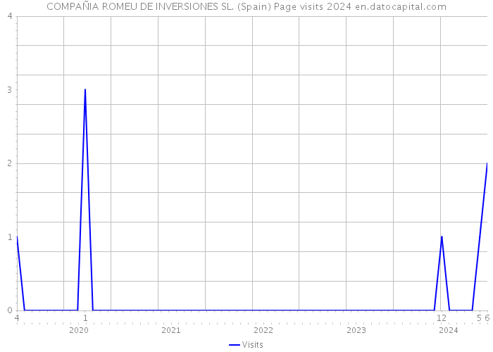 COMPAÑIA ROMEU DE INVERSIONES SL. (Spain) Page visits 2024 