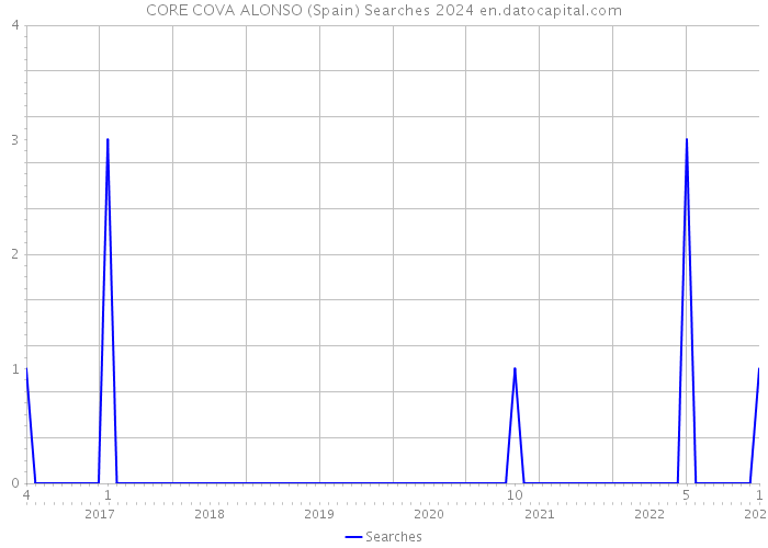 CORE COVA ALONSO (Spain) Searches 2024 