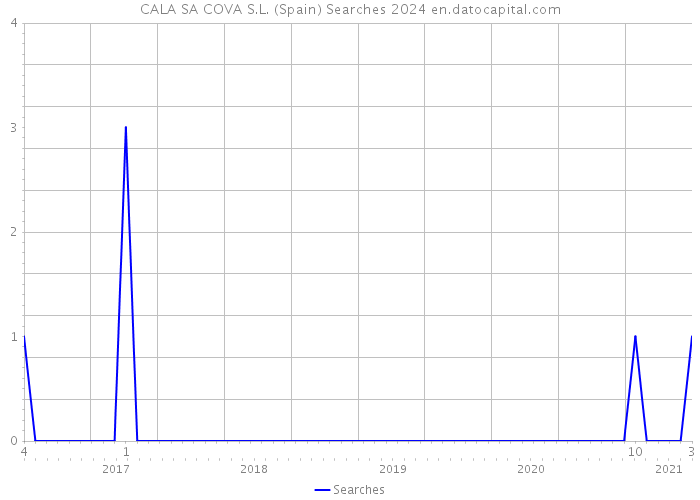CALA SA COVA S.L. (Spain) Searches 2024 