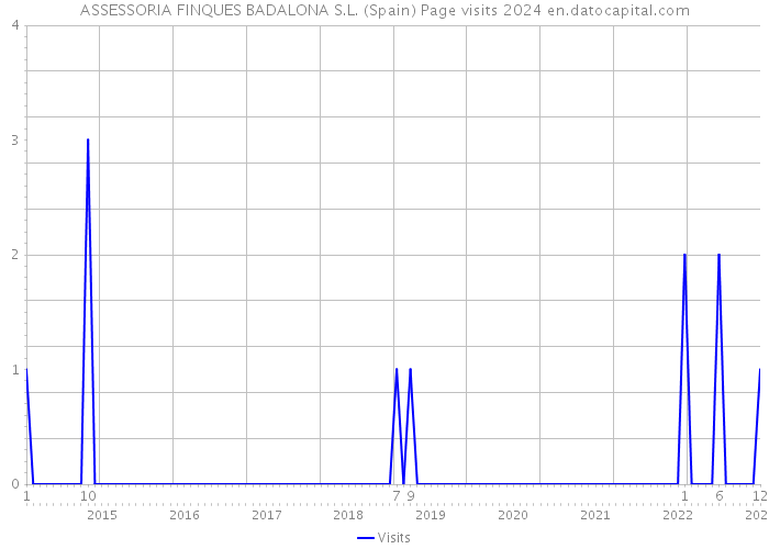 ASSESSORIA FINQUES BADALONA S.L. (Spain) Page visits 2024 