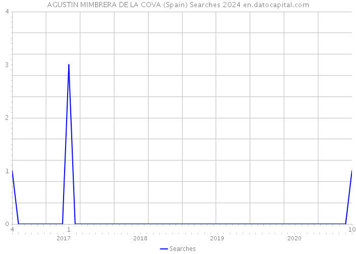 AGUSTIN MIMBRERA DE LA COVA (Spain) Searches 2024 