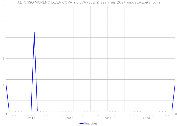 ALFONSO MORENO DE LA COVA Y SILVA (Spain) Searches 2024 