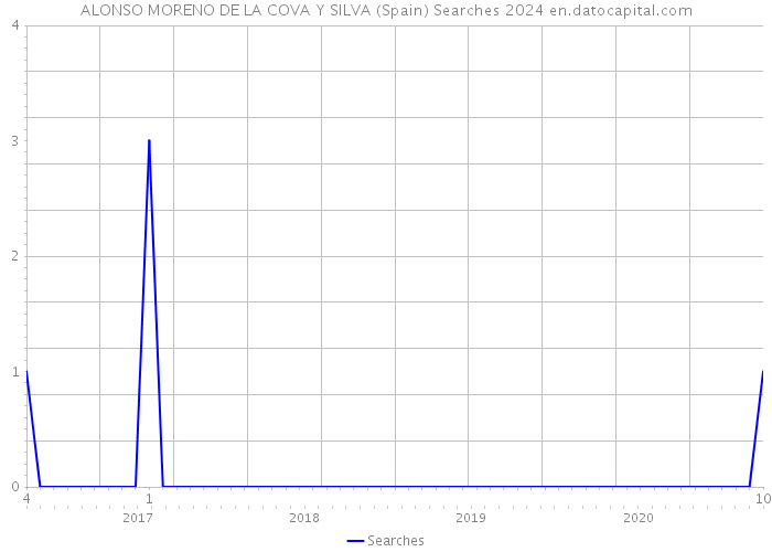 ALONSO MORENO DE LA COVA Y SILVA (Spain) Searches 2024 