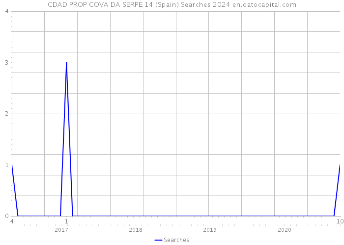 CDAD PROP COVA DA SERPE 14 (Spain) Searches 2024 