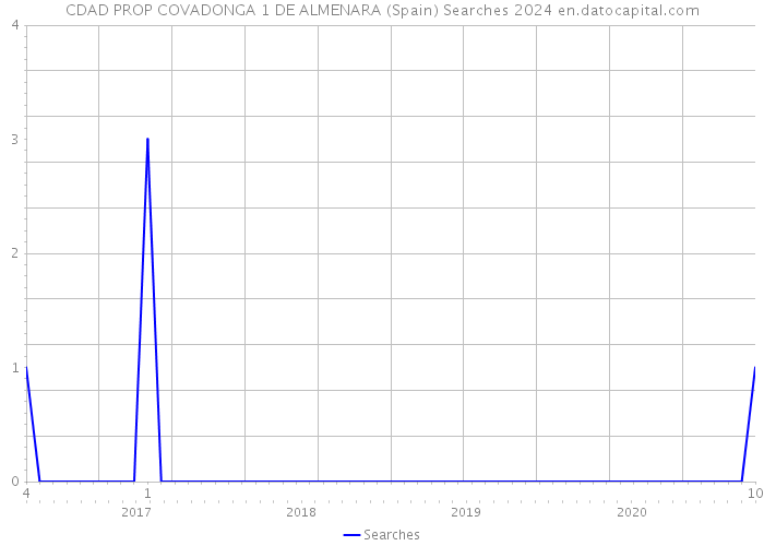 CDAD PROP COVADONGA 1 DE ALMENARA (Spain) Searches 2024 