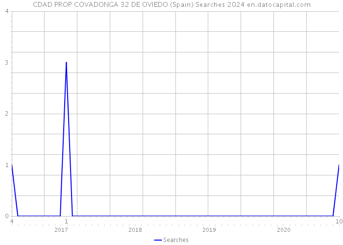 CDAD PROP COVADONGA 32 DE OVIEDO (Spain) Searches 2024 