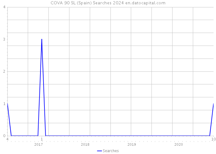 COVA 90 SL (Spain) Searches 2024 