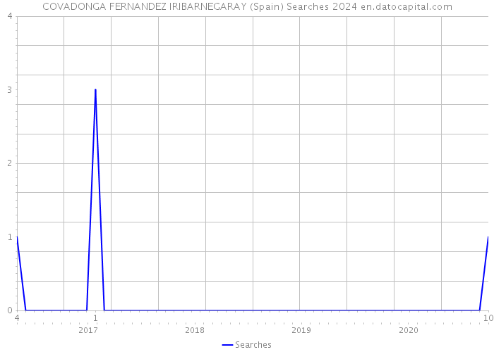 COVADONGA FERNANDEZ IRIBARNEGARAY (Spain) Searches 2024 