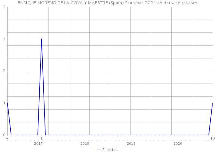 ENRIQUE MORENO DE LA COVA Y MAESTRE (Spain) Searches 2024 