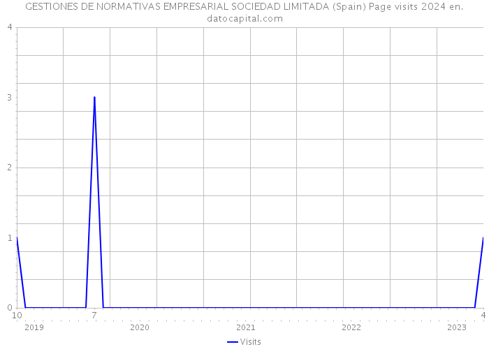 GESTIONES DE NORMATIVAS EMPRESARIAL SOCIEDAD LIMITADA (Spain) Page visits 2024 