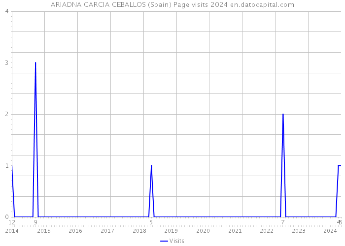 ARIADNA GARCIA CEBALLOS (Spain) Page visits 2024 