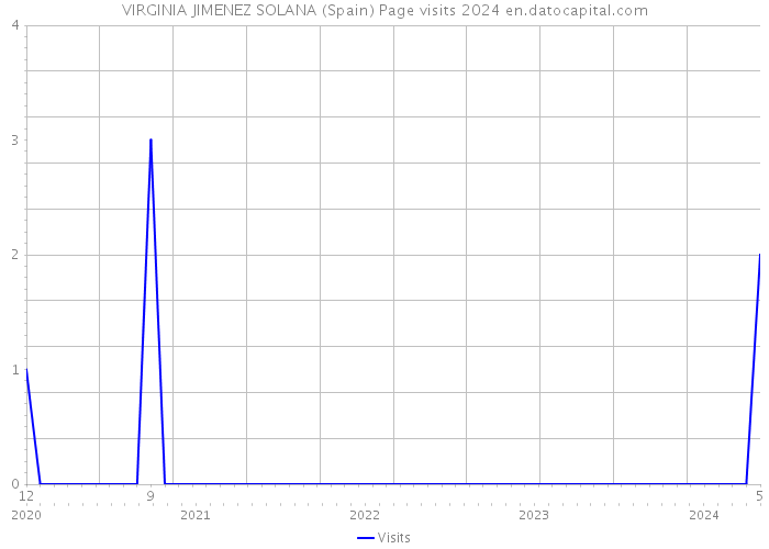 VIRGINIA JIMENEZ SOLANA (Spain) Page visits 2024 