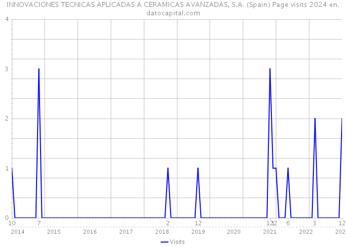 INNOVACIONES TECNICAS APLICADAS A CERAMICAS AVANZADAS, S.A. (Spain) Page visits 2024 