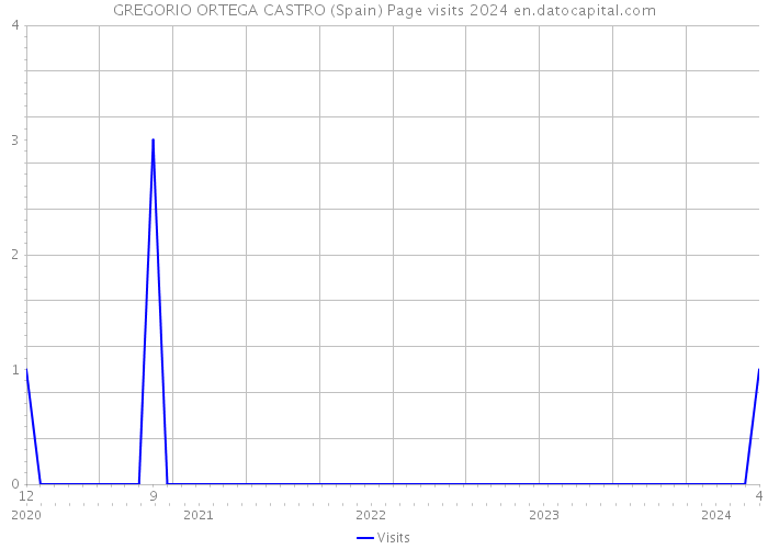 GREGORIO ORTEGA CASTRO (Spain) Page visits 2024 