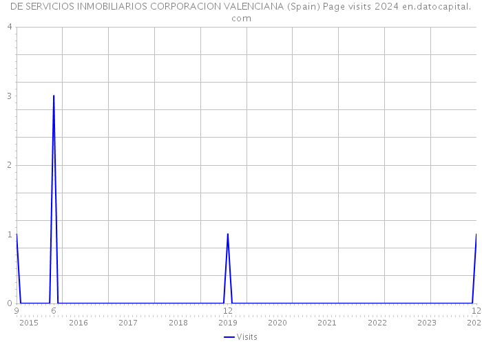 DE SERVICIOS INMOBILIARIOS CORPORACION VALENCIANA (Spain) Page visits 2024 