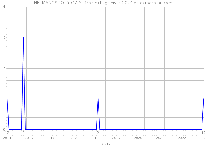 HERMANOS POL Y CIA SL (Spain) Page visits 2024 