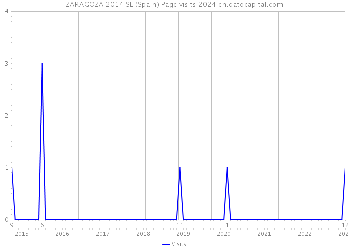 ZARAGOZA 2014 SL (Spain) Page visits 2024 