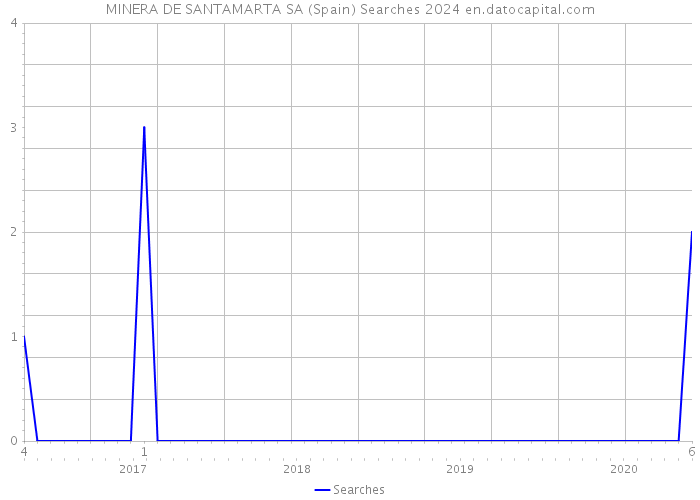 MINERA DE SANTAMARTA SA (Spain) Searches 2024 