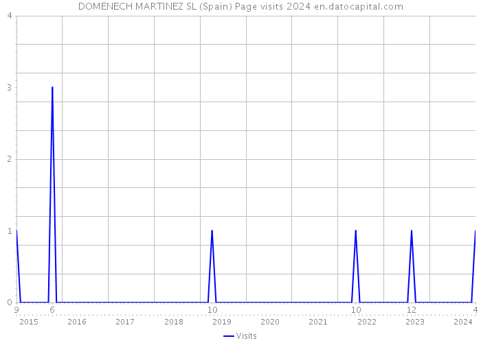 DOMENECH MARTINEZ SL (Spain) Page visits 2024 