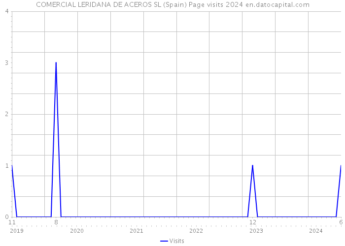 COMERCIAL LERIDANA DE ACEROS SL (Spain) Page visits 2024 