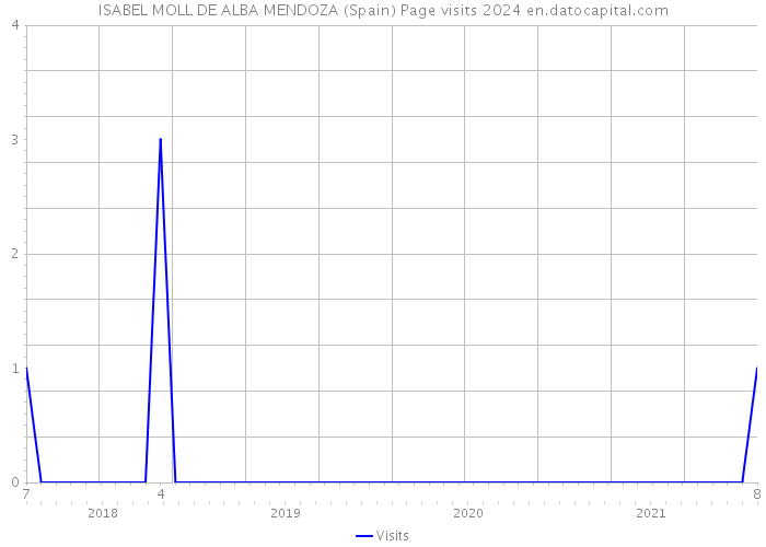 ISABEL MOLL DE ALBA MENDOZA (Spain) Page visits 2024 
