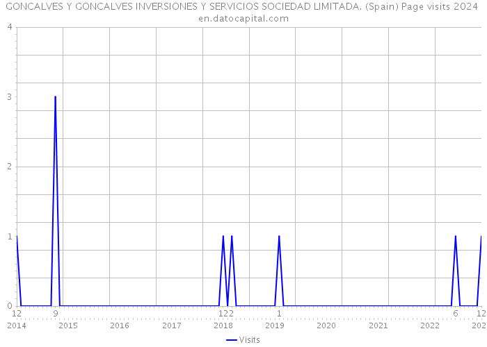 GONCALVES Y GONCALVES INVERSIONES Y SERVICIOS SOCIEDAD LIMITADA. (Spain) Page visits 2024 