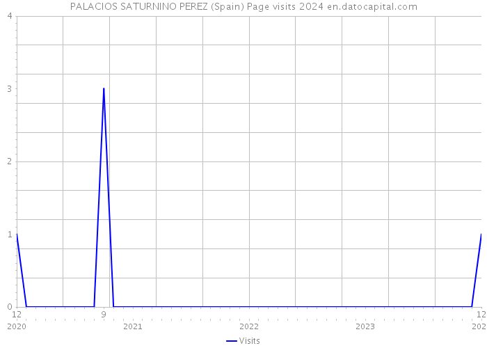 PALACIOS SATURNINO PEREZ (Spain) Page visits 2024 
