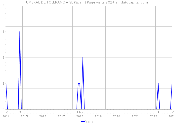UMBRAL DE TOLERANCIA SL (Spain) Page visits 2024 