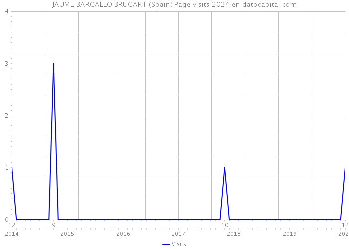 JAUME BARGALLO BRUCART (Spain) Page visits 2024 