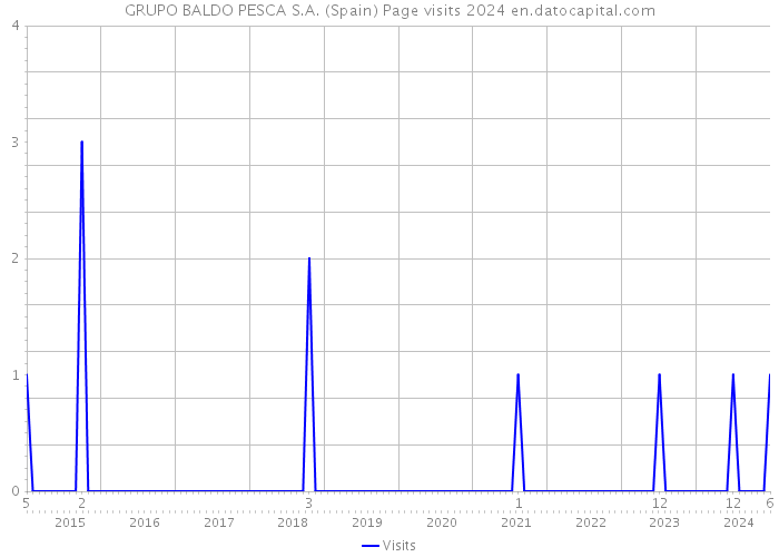 GRUPO BALDO PESCA S.A. (Spain) Page visits 2024 