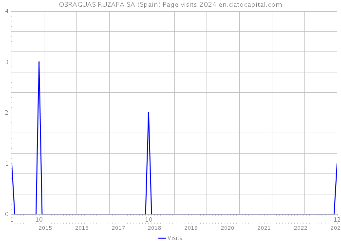 OBRAGUAS RUZAFA SA (Spain) Page visits 2024 