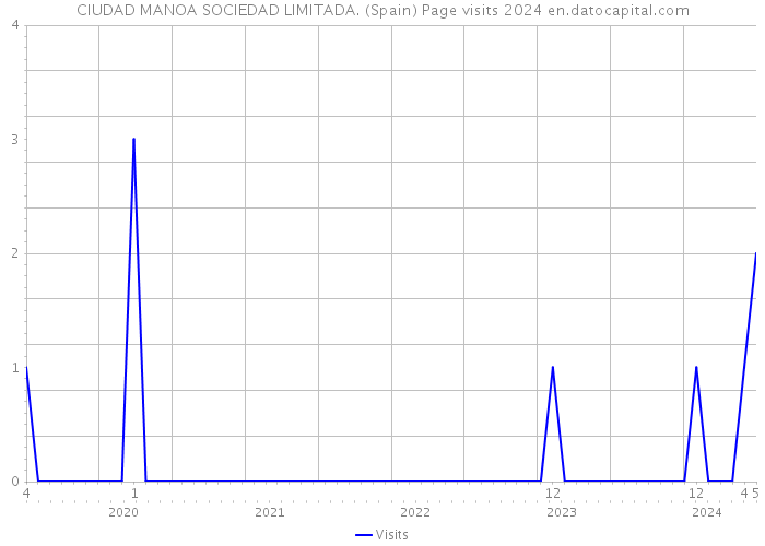 CIUDAD MANOA SOCIEDAD LIMITADA. (Spain) Page visits 2024 